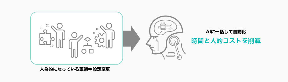 人為的になっている稟議⇒設定変更 → AIに一括して自動化 時間と人的コストを削減